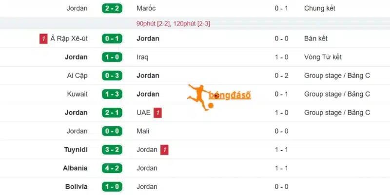 Phong độ hiện tại của Jordan