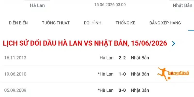 Thống kê lịch sử đối đầu chứng kiến sự vượt trội của Hà Lan