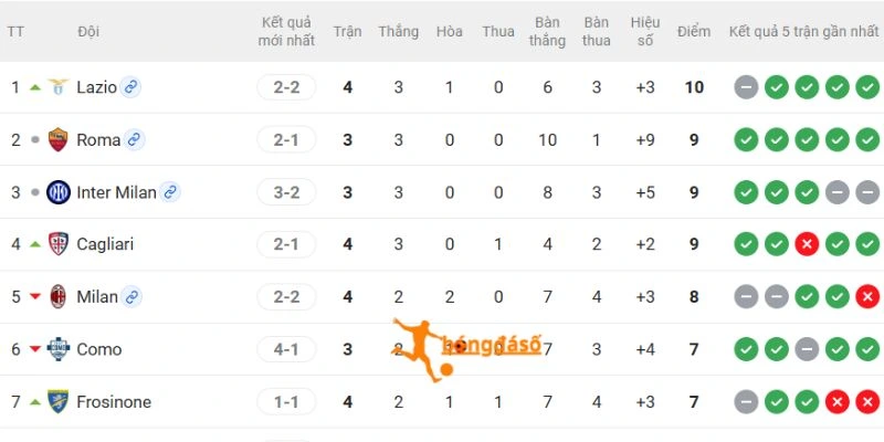 2 đội cạnh tranh nhóm dẫn đầu Serie A