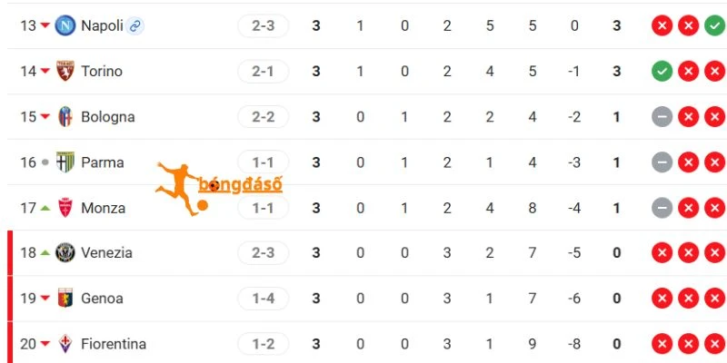 2 đội cùng nằm ở nhóm cuối bảng Serie A