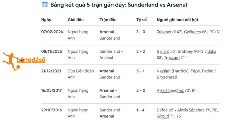 Arsenal thường được đánh giá cao hơn Sunderland