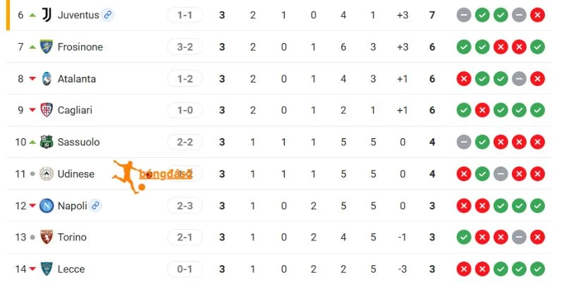 Atalanta và Cagliari cùng sở hữu 6 điểm sau ba vòng
