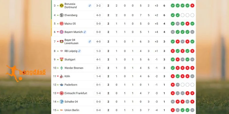 Bảng xếp hạng Bundesliga trước vòng đấu ngày 12/09