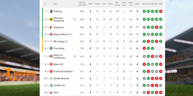 Bảng xếp hạng Bundesliga trước vòng đấu