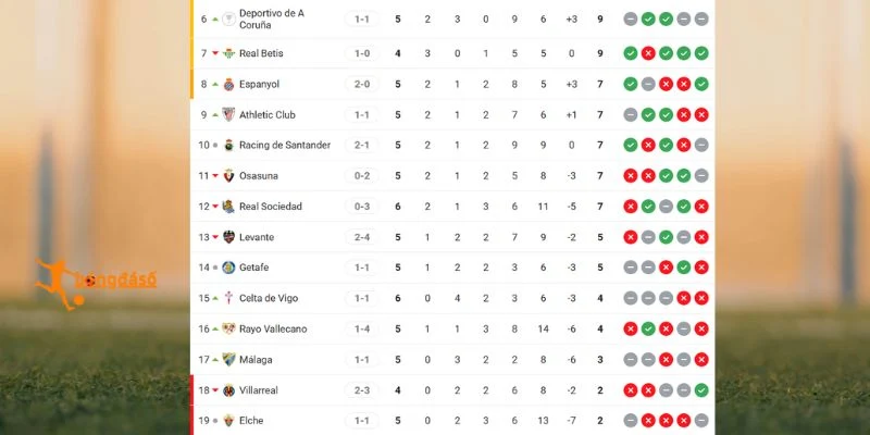 Bảng xếp hạng La Liga trước vòng đấu mới