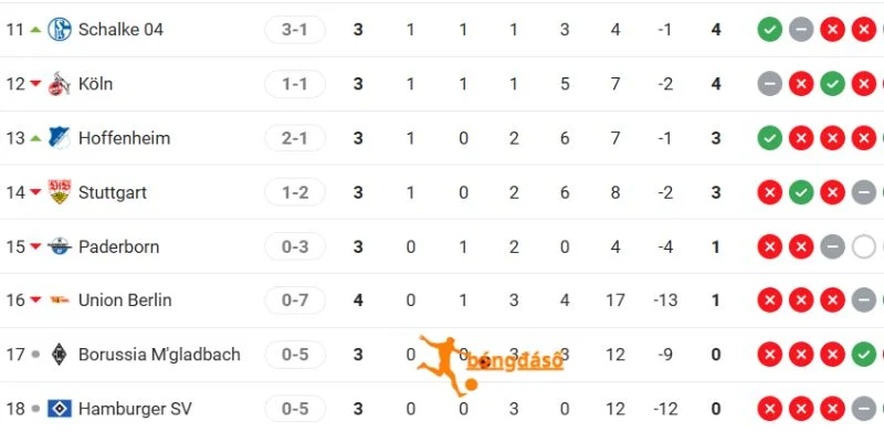 Bảng xếp hạng tại Bundesliga của hai CLB