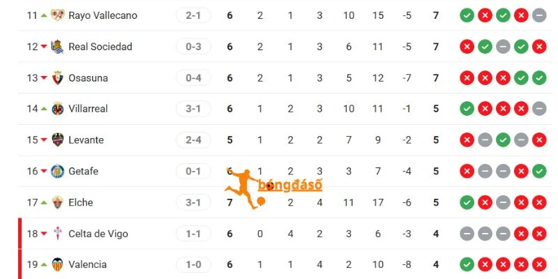 Bảng xếp hạng tại La Liga của hai CLB