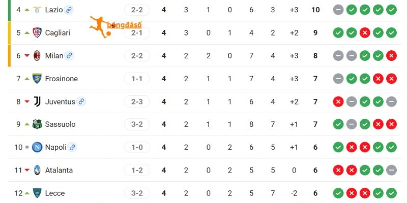 Bảng xếp hạng tại Serie A của hai CLB