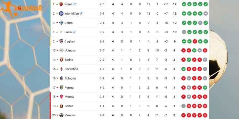 Bảng xếp hạng tại Serie A của hai CLB