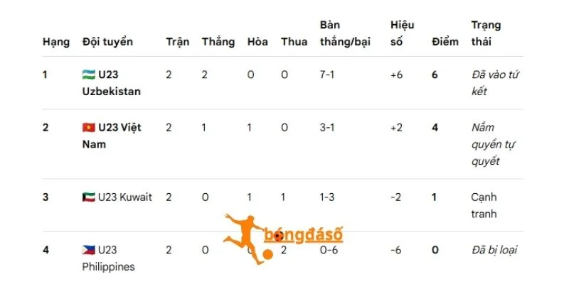Bảng xếp hạng tại U23 châu Á của hai CLB