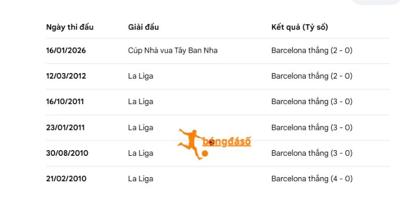 Barcelona đã thi đấu với kết quả áp đảo lịch sử