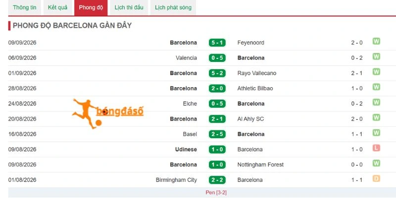 Barcelona toàn thắng, hàng công tiếp tục duy trì