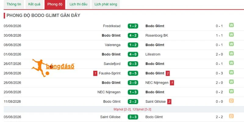 Bodoe/Glimt sẵn sàng tạo bất ngờ tại Champions League
