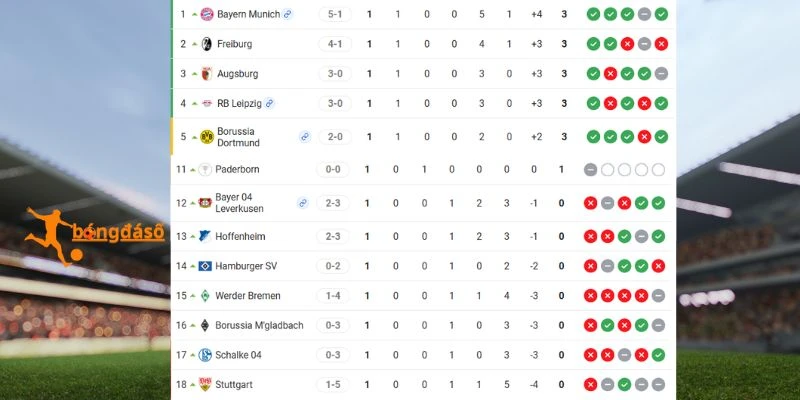 Bremen và Leipzig trên BXH Bundesliga 2026/27