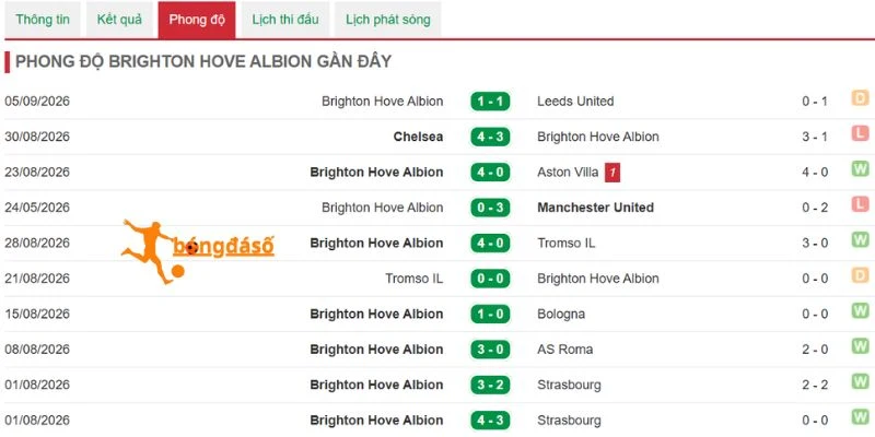 Brighton đang có khởi đầu tốt hơn đối thủ