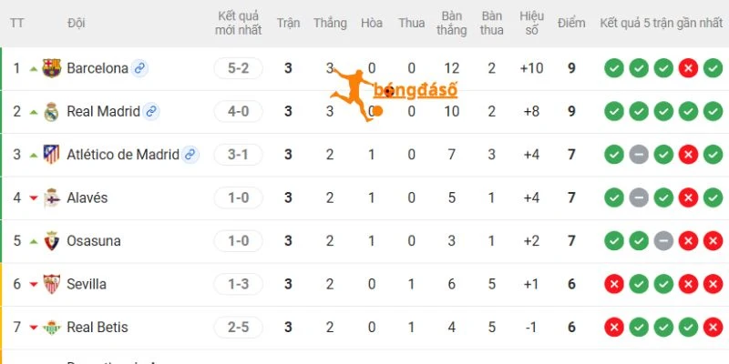 BXH La Liga trước khi hai đội bước vào vòng đấu