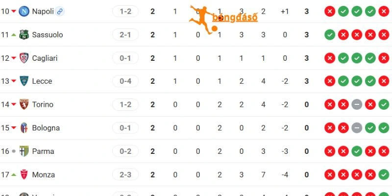 BXH Serie A với thứ hạng của Cagliari và Lecce