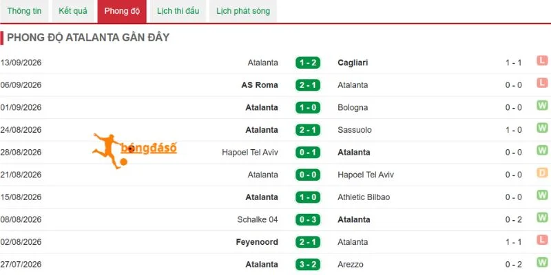 Các kết quả của Atalanta trước vòng 5
