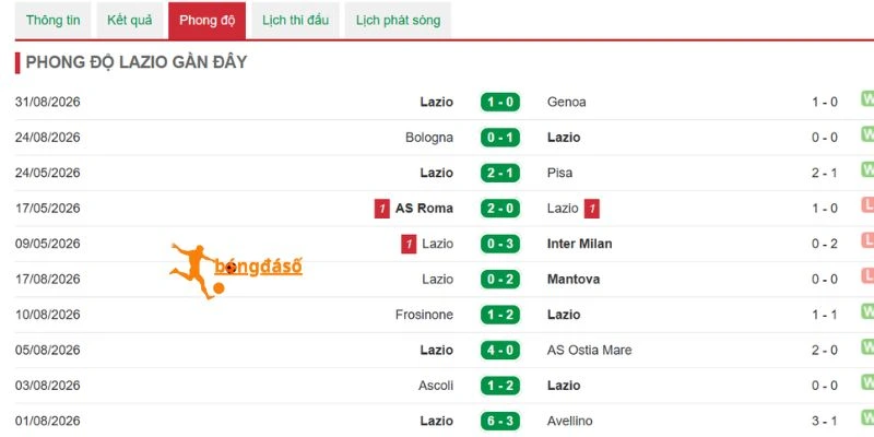 Các kết quả đáng chú ý của Lazio