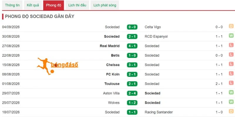 Các kết quả đáng chú ý của Real Sociedad