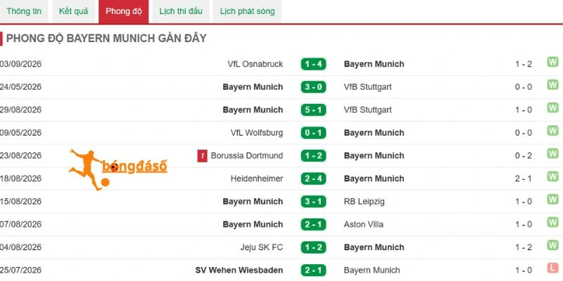 Các trận đấu mới nhất của Bayern