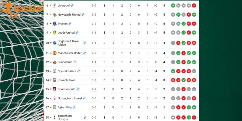 Cập nhật thứ hạng Tottenham vs Everton