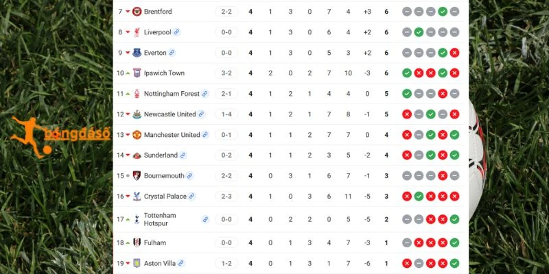 Cập nhật vị trí của 2 CLB tại Premier League