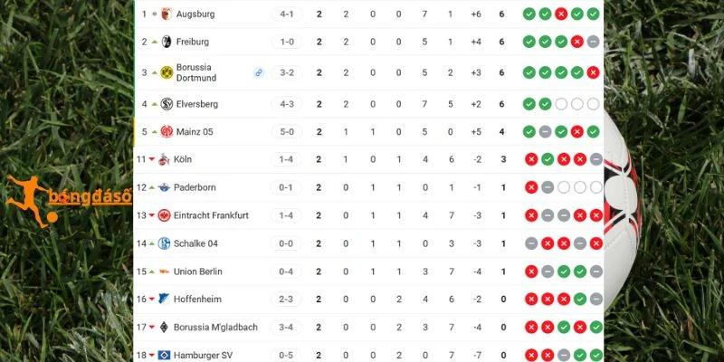 Cập nhật vị trí Freiburg và M'gladbach trên BXH Bundesliga