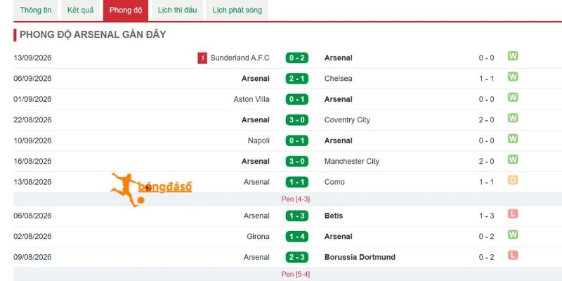 Chuỗi kết quả đáng chú ý của Arsenal