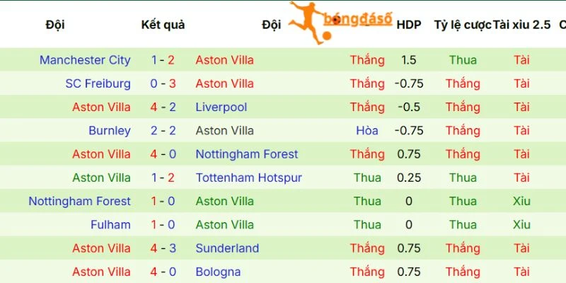Chuỗi kết quả đáng chú ý của Aston Villa