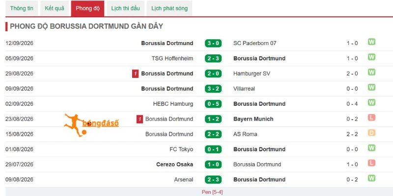 Chuỗi kết quả đáng chú ý của Borussia Dortmund