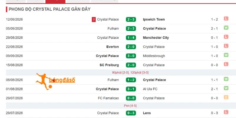 Chuỗi kết quả đáng chú ý của Crystal Palace