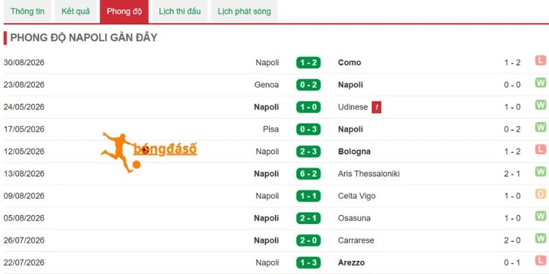 Chuỗi kết quả đáng chú ý của Napoli