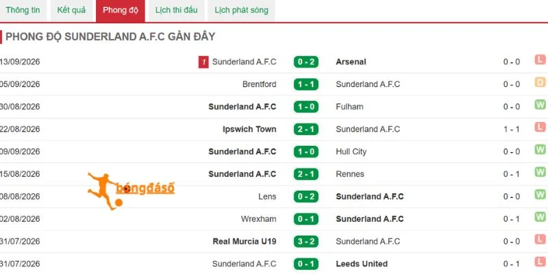 Chuỗi kết quả đáng chú ý của Sunderland