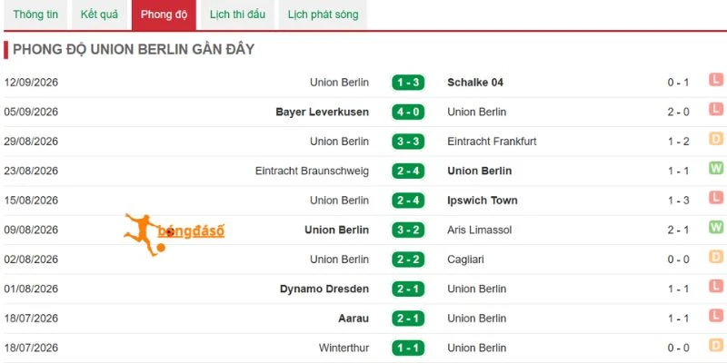 Chuỗi kết quả đáng chú ý của Union Berlin
