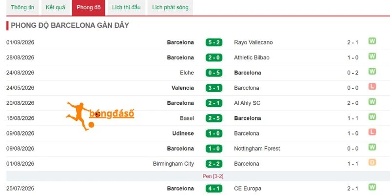 Chuỗi trận gần đây của Barcelona tại La Liga