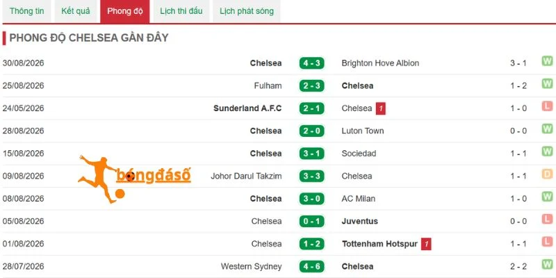 Chuỗi trận gần đây của Chelsea tại Premier League