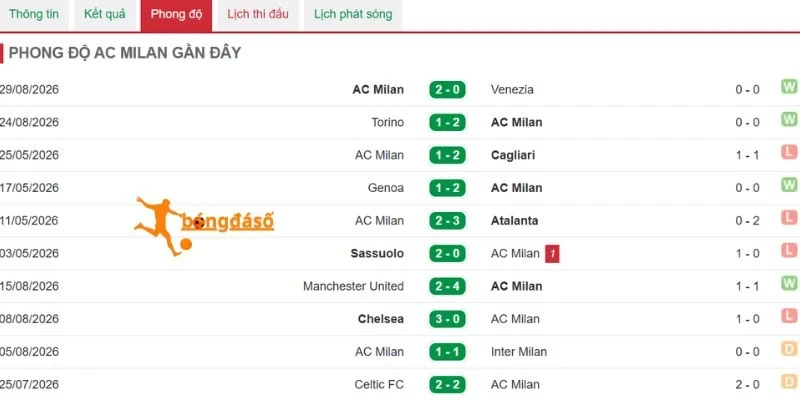 Chuỗi trận gần đây của Milan tại Serie A