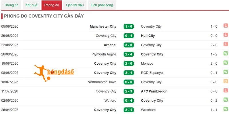 Coventry City cần cải thiện hiệu suất tấn công