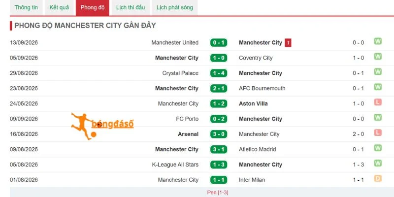 Dấu ấn phong độ Manchester City