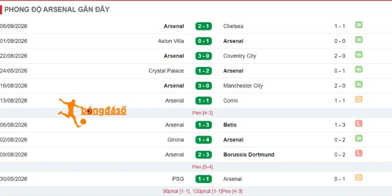 Dấu ấn thi đấu của Arsenal