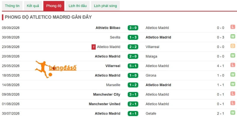 Dấu ấn thi đấu của Atletico Madrid