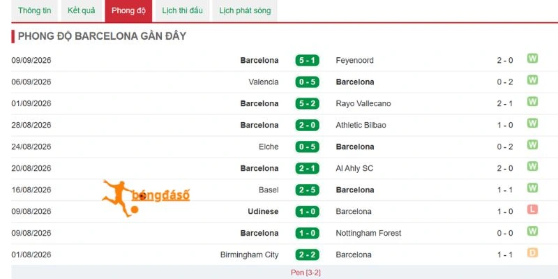 Dấu ấn thi đấu của Barcelona