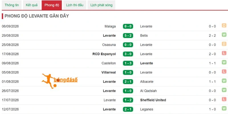 Dấu ấn thi đấu của Levante