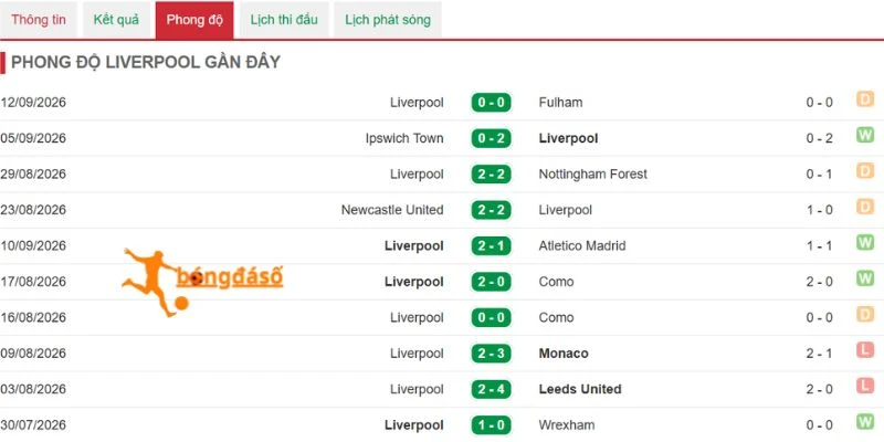 Dấu ấn thi đấu của Liverpool