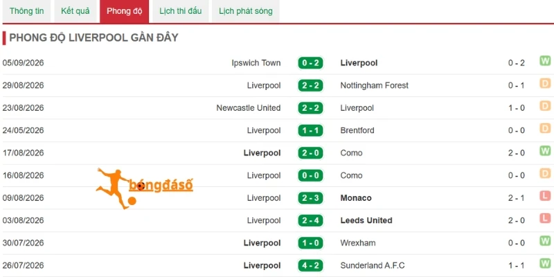 Dấu ấn thi đấu của Liverpool