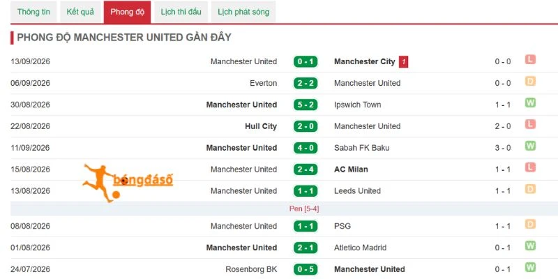 Dấu ấn thi đấu của Manchester United