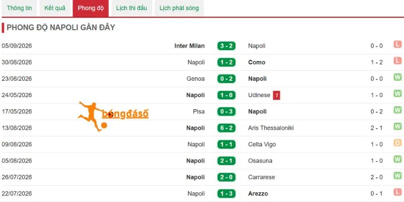 Dấu ấn thi đấu của Napoli