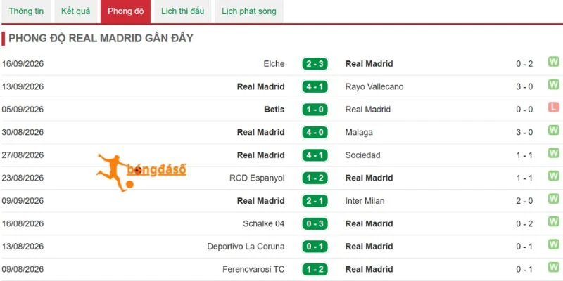 Dấu ấn thi đấu của Real Madrid