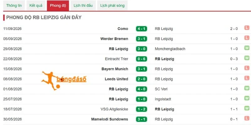 Dấu ấn thi đấu RB Leipzig